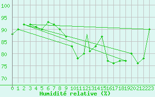 Courbe de l'humidit relative pour Badajoz / Talavera La Real