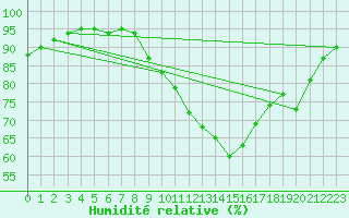 Courbe de l'humidit relative pour Ble / Mulhouse (68)