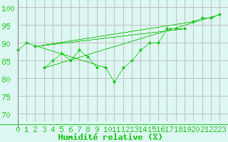 Courbe de l'humidit relative pour Leconfield