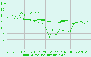 Courbe de l'humidit relative pour Anglars St-Flix(12)