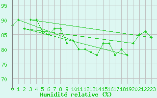 Courbe de l'humidit relative pour Zlatibor