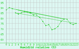 Courbe de l'humidit relative pour Hd-Bazouges (35)