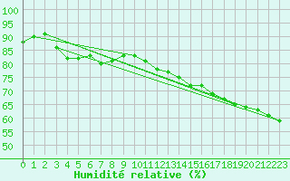 Courbe de l'humidit relative pour Triel-sur-Seine (78)