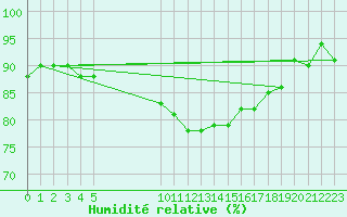 Courbe de l'humidit relative pour Vias (34)