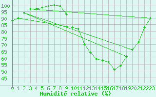 Courbe de l'humidit relative pour Chivres (Be)