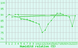 Courbe de l'humidit relative pour Capo Palinuro
