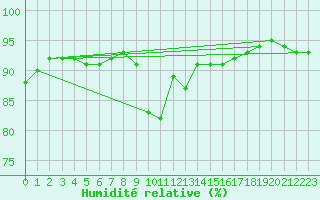 Courbe de l'humidit relative pour Besanon (25)