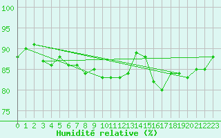 Courbe de l'humidit relative pour Trgueux (22)