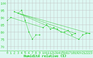 Courbe de l'humidit relative pour Magilligan