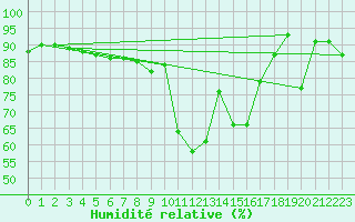 Courbe de l'humidit relative pour Murau