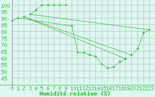 Courbe de l'humidit relative pour Humain (Be)