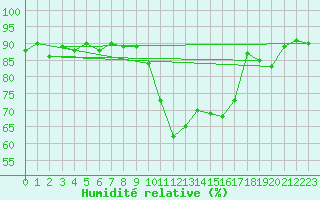 Courbe de l'humidit relative pour Interlaken