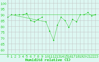 Courbe de l'humidit relative pour Chartres (28)