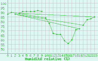 Courbe de l'humidit relative pour Saint-Brieuc (22)