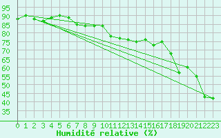 Courbe de l'humidit relative pour Ischgl / Idalpe