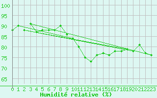 Courbe de l'humidit relative pour Orschwiller (67)