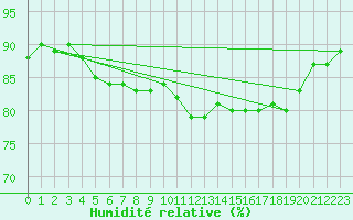 Courbe de l'humidit relative pour Market