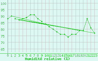 Courbe de l'humidit relative pour Koksijde (Be)