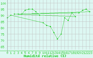 Courbe de l'humidit relative pour Montrodat (48)