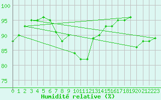 Courbe de l'humidit relative pour Angers-Beaucouz (49)