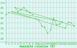 Courbe de l'humidit relative pour Lachen / Galgenen