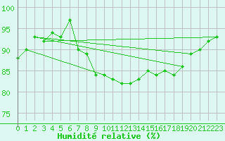 Courbe de l'humidit relative pour Kilpisjarvi