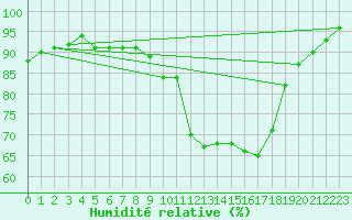 Courbe de l'humidit relative pour Aubenas - Lanas (07)
