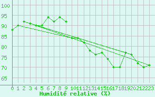 Courbe de l'humidit relative pour Emden-Koenigspolder