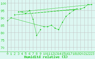 Courbe de l'humidit relative pour Schwandorf