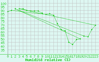 Courbe de l'humidit relative pour Evreux (27)