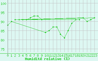 Courbe de l'humidit relative pour Pontevedra