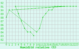 Courbe de l'humidit relative pour Rethel (08)