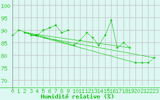 Courbe de l'humidit relative pour Ile d'Yeu - Saint-Sauveur (85)