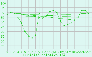 Courbe de l'humidit relative pour Tanabru