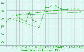 Courbe de l'humidit relative pour Ile d'Yeu - Saint-Sauveur (85)