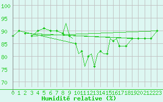 Courbe de l'humidit relative pour Casement Aerodrome