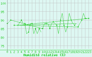 Courbe de l'humidit relative pour Isle Of Man / Ronaldsway Airport