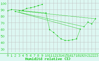 Courbe de l'humidit relative pour Saint-Paul-lez-Durance (13)