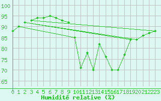 Courbe de l'humidit relative pour Carquefou (44)