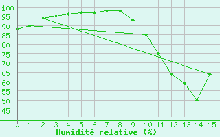 Courbe de l'humidit relative pour Melun (77)