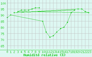 Courbe de l'humidit relative pour Besn (44)