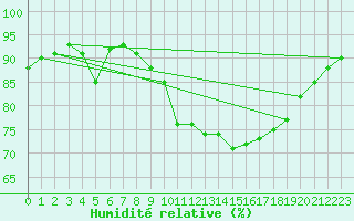 Courbe de l'humidit relative pour Santander (Esp)