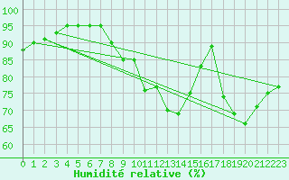 Courbe de l'humidit relative pour Munte (Be)