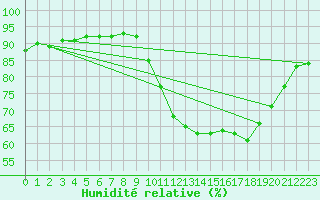 Courbe de l'humidit relative pour Manlleu (Esp)