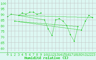 Courbe de l'humidit relative pour Haegen (67)