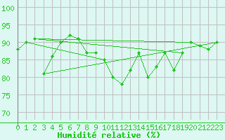 Courbe de l'humidit relative pour Saint-Girons (09)