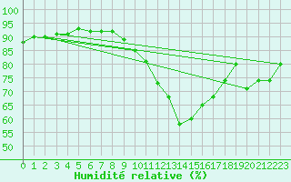 Courbe de l'humidit relative pour Avord (18)