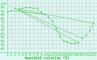 Courbe de l'humidit relative pour Cambrai / Epinoy (62)