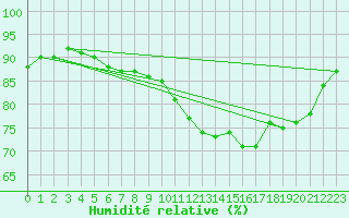 Courbe de l'humidit relative pour Bourg-en-Bresse (01)