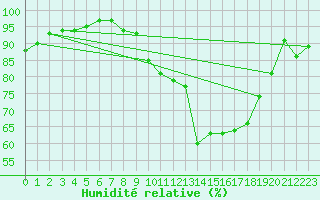 Courbe de l'humidit relative pour Pau (64)